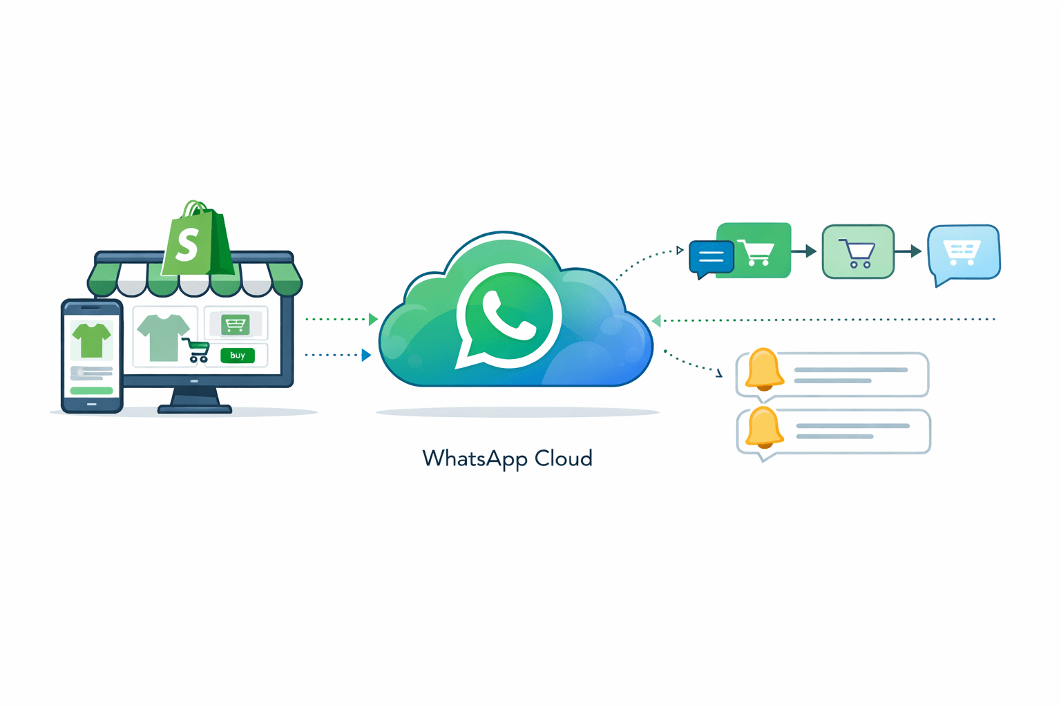 WhatsApp Business API: Complete Guide to Setup, Pricing & Integration in 2026